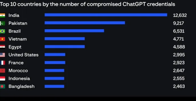 India Leads ChatGPT Breach (Group IB)
