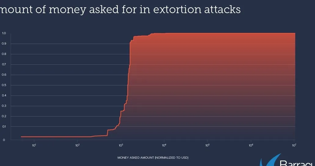 Amount of money requested in connection with extortion attacks. (Barracuda)